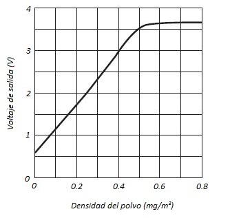 Detector de partículas de polvo en el aire con sensor GP2Y10