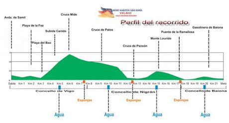 Un sprint de 20 días para la Vig-Bay #mediamaratonvig-bay