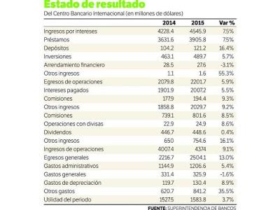 Bancos ganaron $1,584 millones