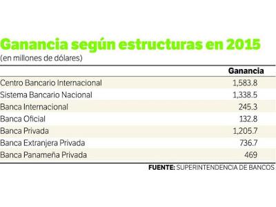 Bancos ganaron $1,584 millones