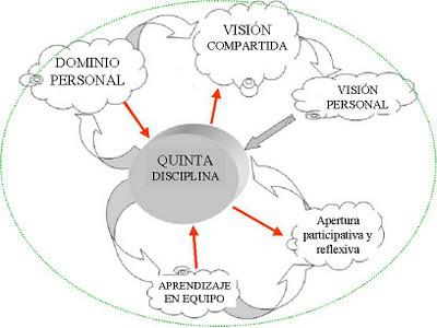 ¿Porqué no trabajamos en organizaciones inteligentes?