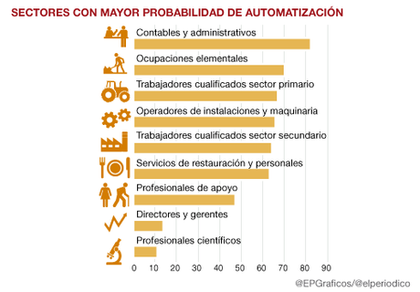 sectores empleo automatización