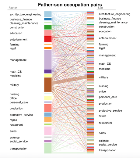 El empleo de tus padres incide en tus decisiones profesionales, según datos de Facebook