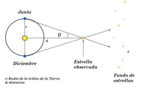 paralaje estelar