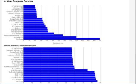 gráfica de tiempo internet más rápido