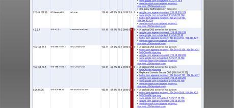 listado de dns internet más rápido