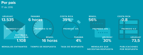 Indice para América Latina