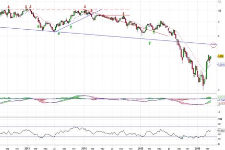 Análisis gráfico del valor analizado