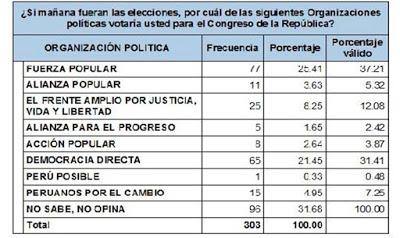 A nivel congresal: DEMOCRACIA DIRECTA Y FUERZA POPULAR ENTRE LOS FAVORITOS EN LA REGIÓN LIMA…