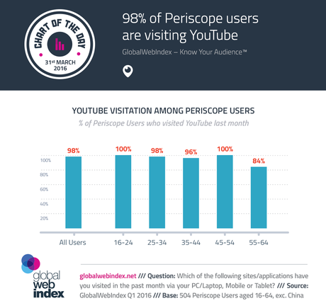 98% de los usuarios están visitando periscopio YouTube 98% de los usuarios están visitando periscopio YouTube