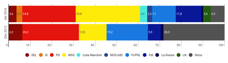 IPSOS Roma: el movimiento protesta M5S ganaría la alcaldía de la capital italiana