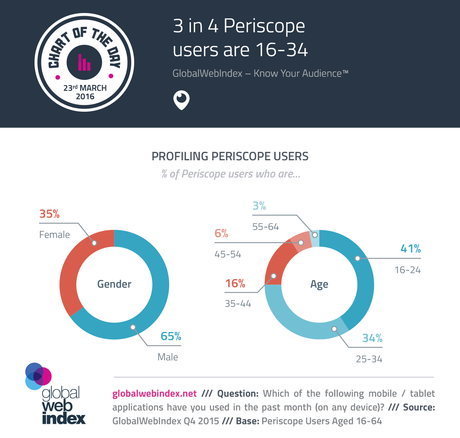 3 de cada 4 usuarios periscopio son 16-34