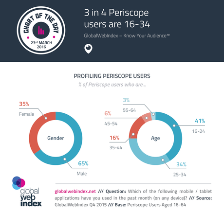 3 de cada 4 usuarios periscopio son 16-34 3 de cada 4 usuarios periscopio son 16-34