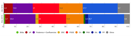 METROSCOPIA España: Podemos pierde votos mientras que Unidad Popular sube