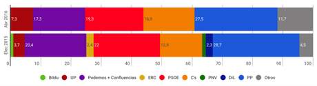 NETQUEST España: PSOE, Podemos y Ciudadanos se disputan ser segunda fuerza