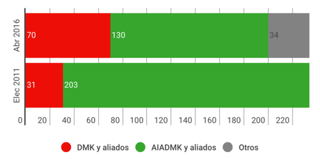 INDIA TV Tamil Nadu: Jayalalithaa se perpetúa en el poder