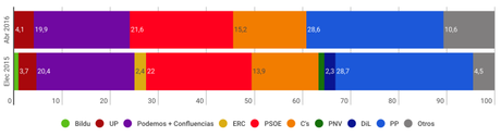 INVYMARK España: unas elecciones anticipadas apenas cambiarían la correlación de fuerzas en el Congreso
