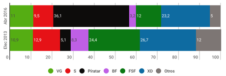 GALLUP Islandia: los Piratas mantienen una gran ventaja sobre el resto de formaciones