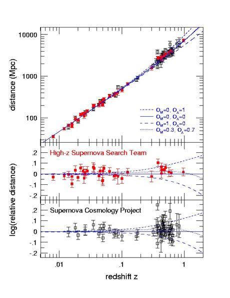 Diagrama de Hubble y SN Ia cosmológicas