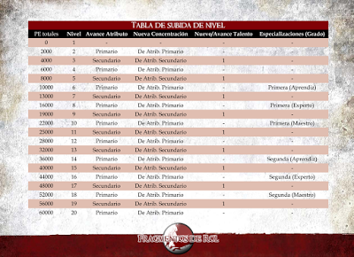 Ayuda para Dragon Age - Tabla de subida de nivel