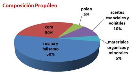 COMPOSICIÓN DEL PROPOLEO - COMPOSITION OF PROPOLIS.