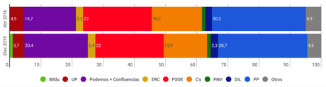 SIGMA DOS España: PP y Ciudadanos sumarían mayoría absoluta