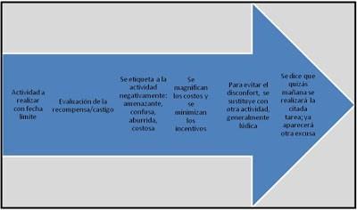 Algunas Reflexiones sobre la Procrastinación de los Compromisos Iniciáticos