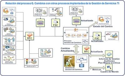 Métricas Proceso de Gestión de Cambios I