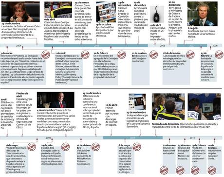 Ley Sinde: Presiones de EE UU a España