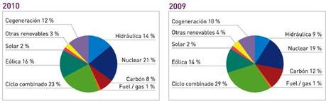 Datos sistema eléctrico 2010. Las renovables cubren el 35% de la demanda
