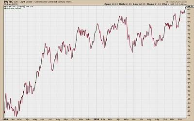 Petróleo rompe marcas y prepara ascenso a los 100 dólares el barril