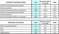 La facilidad de hacer negocios en el Perú