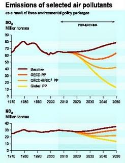 Tendencias  y proyecciones mundiales de las emisiones de SO2 y NOx