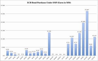 Banco Central Europeo compra en secreto bonos de deuda para salvar al euro