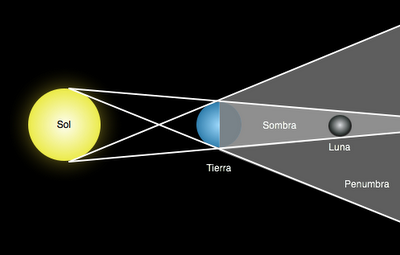 ¿Por qué la Luna siempre está llena en los eclipses de Luna?