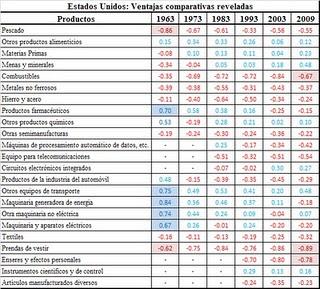 Estados Unidos: ventajas comparativas reveladas