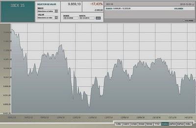 Madrid es la bolsa de peor desempeño en Europa