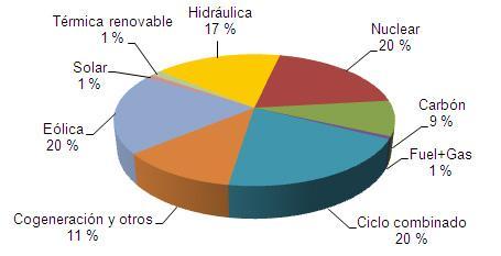 Diciembre 2010: las renovables representan el 38,1% de la generación de electricidad
