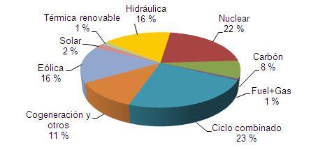 Diciembre 2010: las renovables representan el 38,1% de la generación de electricidad
