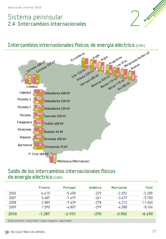 España es exportadora de electricidad verde a Francia