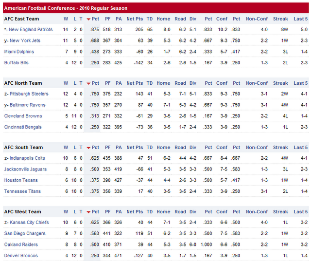 Resultados y clasificaciones: week 17 (final temporada regular)