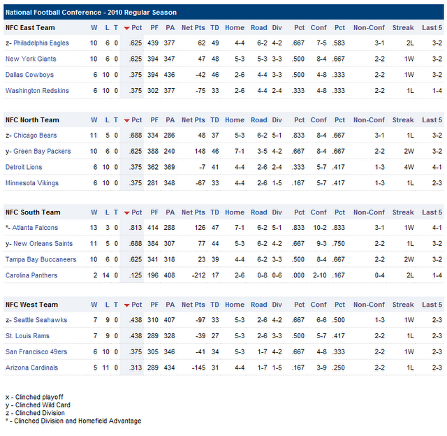 Resultados y clasificaciones: week 17 (final temporada regular)
