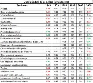 Japón: Ventajas comparativas reveladas