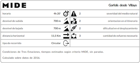 Datos MIDE ruta Gorfolís