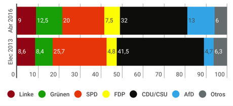 INSA Alemania: la gran coalición en sus horas más bajas