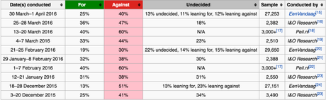 Los holandeses van a rechazar en las urnas el acuerdo entre la UE y Ucrania según todas las encuestas