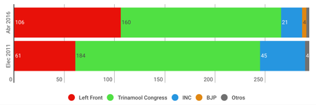 INDIA TV Bengala Occidental: el Trinamool Congress resiste el embate del Frente de Izquierda