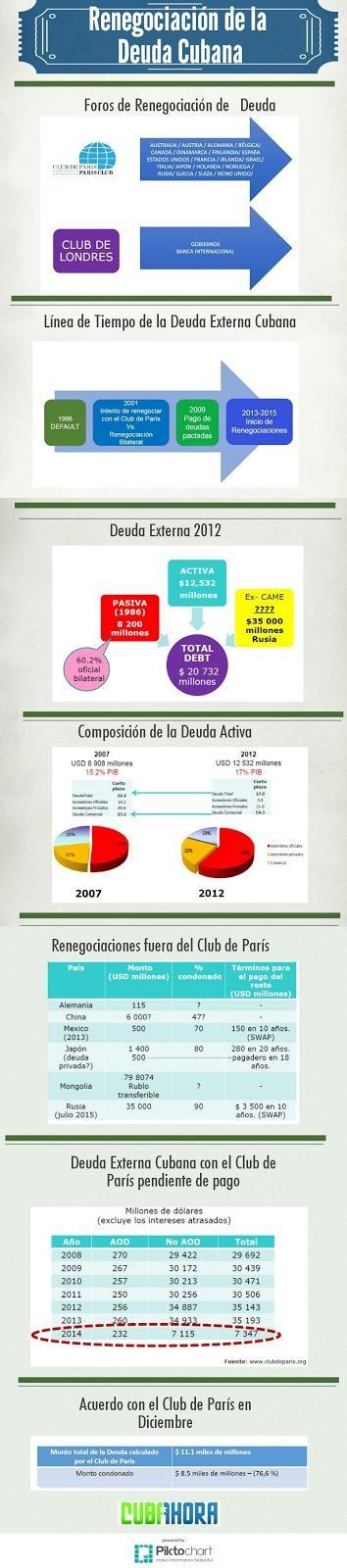 Cuba y el Club de París, los detalles