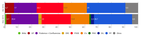 METROSCOPIA España: el cambio de rumbo de Sánchez castiga al PSOE y beneficia a Podemos