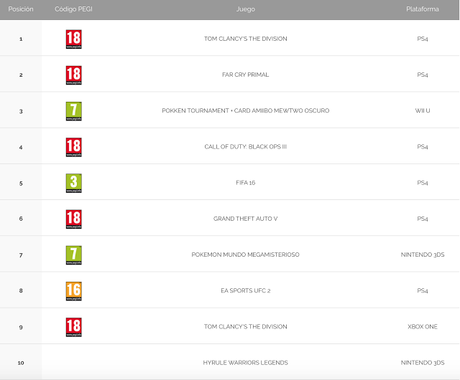 Los videojuegos más vendidos en España durante marzo